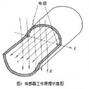 電磁流量計應用在淤泥船上的功能探討