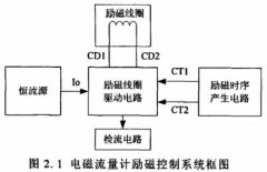 電磁流量計(jì)方波勵(lì)磁控制原理