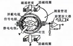 一種無電極式電磁流量計(jì)的原理及特點(diǎn)