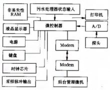 污水流量計(jì)的實(shí)現(xiàn)智能遙測功能