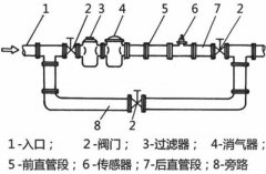 實(shí)地操作如何正確更換和安裝流量計(jì)？