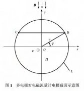 基于多電極電磁流量計(jì)的流速場(chǎng)重建