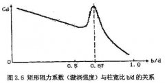 幾種常見的渦街流量計類型