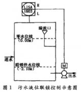 智能超聲波液位計所受干擾的分析及排除