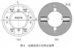 電磁流量計(jì)磁場仿真研究