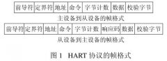 基于HART協(xié)議的多變量渦街流量計(jì)