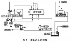 煙氣脫硝處理工藝中液氨儲罐液位計(jì)的應(yīng)用探討