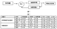 電磁流量計在燒結紅泥流量計量中的應用