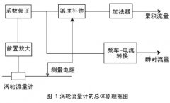 淺談渦輪流量計(jì)在天然氣流量計(jì)量中的應(yīng)用