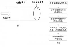 一種大口徑電磁流量計在線校準的方法