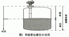 關(guān)于導(dǎo)波雷達(dá)液位計(jì)的故障分析及處理