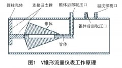 V錐、多孔孔板、畢托巴流量計節(jié)能優(yōu)化分析